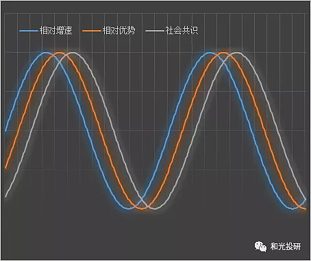 增速优势与共识大众心理的滞后性