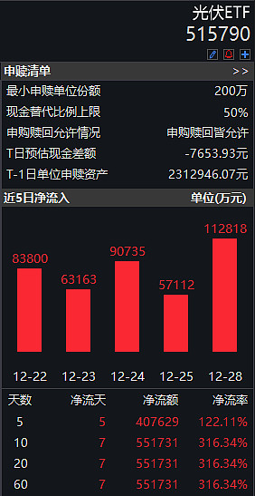 $光伏etf(sh515790)$ 近5日净流入告诉我们,股民越跌越买 - 雪球