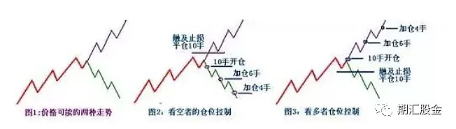 【图解】做多也对？做空也对？详解期货股票形态技术及做单思维！ 来源：公众号 期汇股金导读：下文中较多的引用阐述了波浪理论、形态学的技术方法，及 ...