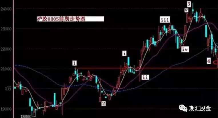 【图解】做多也对？做空也对？详解期货股票形态技术及做单思维！ 来源：公众号 期汇股金导读：下文中较多的引用阐述了波浪理论、形态学的技术方法，及 ...