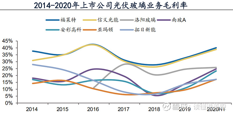 光伏玻璃行业双寡头福莱特信义光能