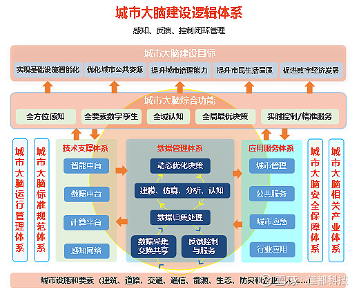 城市大脑规划建设与应用研究报告2020全文发布