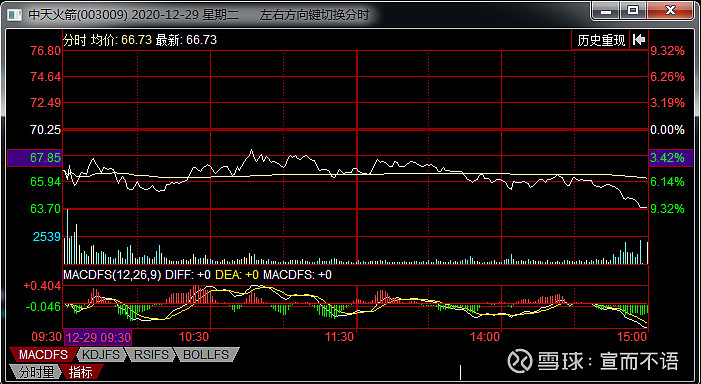 $中天火箭(sz003009)$12月23日————新增光伏概念【讲故事开始】