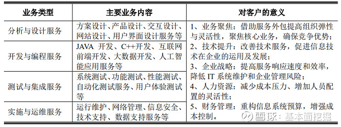 游戏项目实施中，客户端与服务器开发难度如何自评？