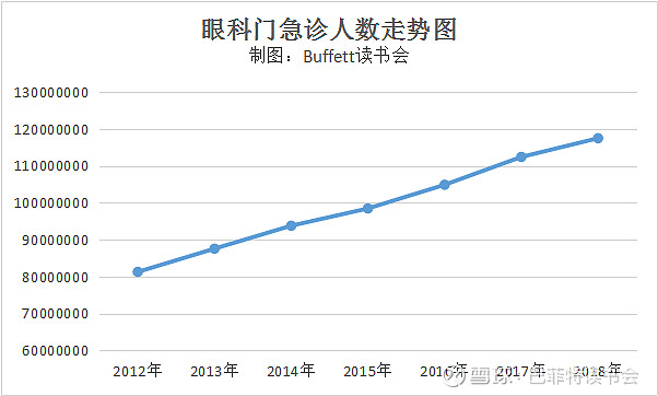 眼科医疗赛道哪个选手最优秀 金眼银牙铜骨头 眼科向来是资本追逐的领域 近年来眼科连锁开始加快上市步伐 创业板密集受理了何氏眼科 华厦眼科 普瑞眼科 三