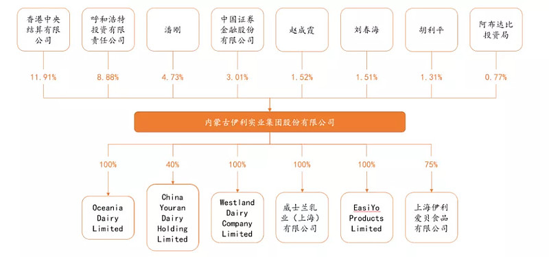 伊利组织结构分析图片