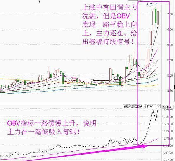 中国股市 读懂obv指标 轻松锁定飙升黑马股 值得所有散户收藏什么是obv Obv 能量潮又称为平衡交易量 是由美国投资分析家葛兰碧在1981年创立的 它的理论基础是 能量是因 股价