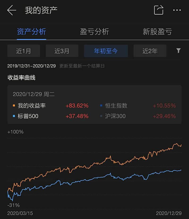 感谢$百度(bidu)$ $哔哩哔哩(bili)$ $拼多多(pdd)$ ,还是中概股牛气