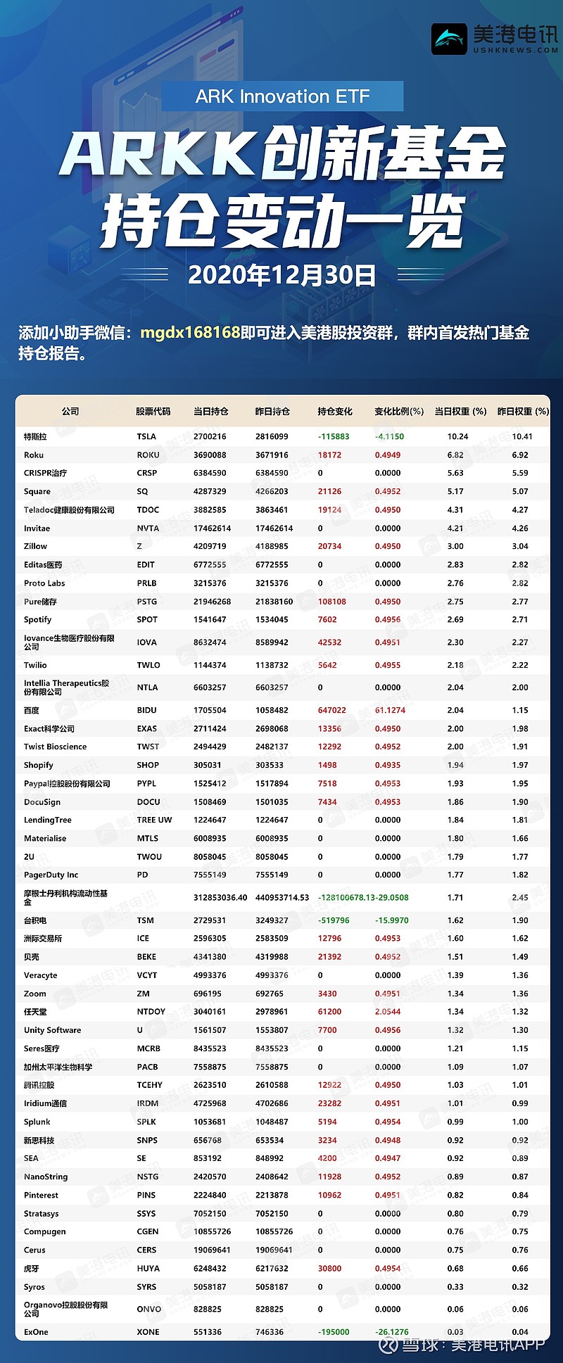 Arkk方舟创新etf 12月30日 周三 持仓变动一览 减持台积电 Tsm N 51 97万股 减持比例15 99