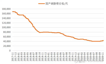 拆解新能源汽車產業鏈(二) 拆解新能源汽車產業鏈(二)--鎳礦鋰礦上