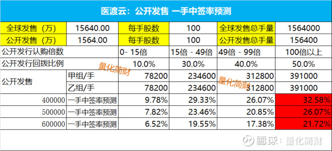 港股打新 医渡科技 医疗健康saas排名第一 中签率10 30 干就完了 添加图片描述今天是年的最后1天 一下子来了10只新股 又要被掏空了今天这10只股票 重点搞医渡科技吧 其他的