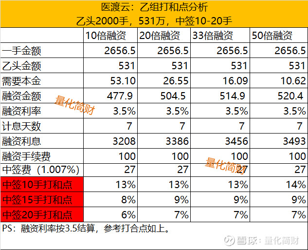 港股打新 医渡科技 医疗健康saas排名第一 中签率10 30 干就完了 添加图片描述今天是年的最后1天 一下子来了10只新股 又要被掏空了今天这10只股票 重点搞医渡科技吧 其他的