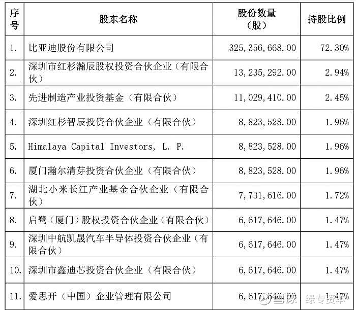 比亞迪半導體正式分拆上市估值超百億附股東名單