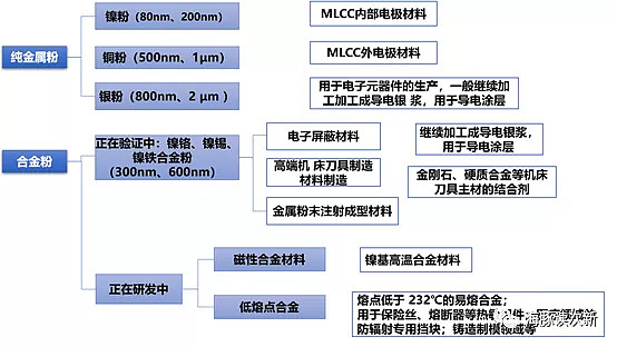 国内唯一的MLCC镍粉量产厂商,技术水平已达全球顶尖,三星电机为第一大客户.... 博迁新材——国内高端纳米金属粉体制造商,不光有MLCC用镍 ...