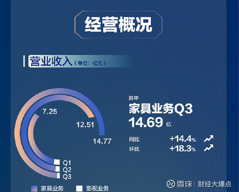 市场长期看好!喜临门剥离非主业 为实现全球龙头品牌铺路