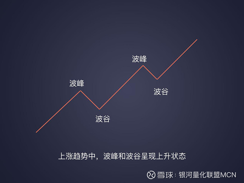 在下跌趋势中,我们可以看出,波峰和波谷呈现逐渐下降的特点