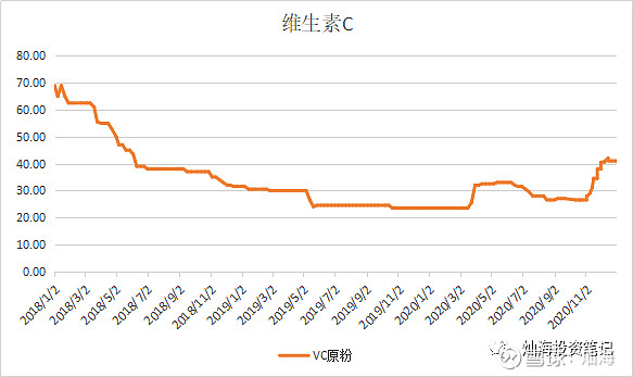 2020年维生素价格跟踪20201231维生素a暴涨