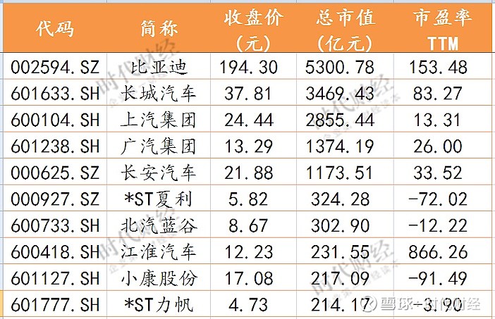 12月汽车股长城市值飙涨近千亿小康股份两月喜提14涨停