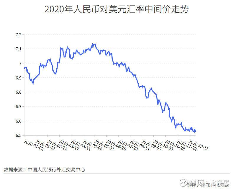 【汇率】2020年人民币对美元平均汇率为68976,同比升值001%