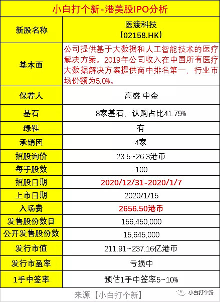 醫渡科技終於趕上2020年的末班車招股了,一手入場費2656