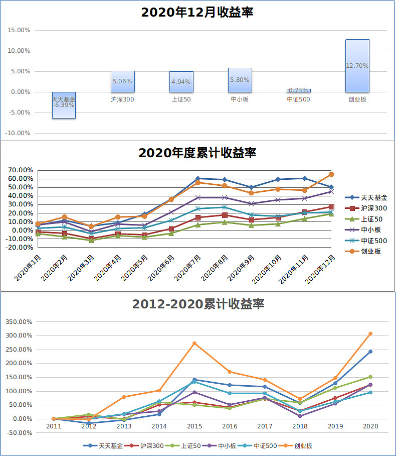 2020年12月收益统计及2020年度总结
