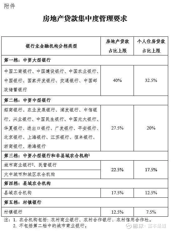 银行房地产贷款集中度管理出台昨天出了个银行房地产贷款集中度管理 明确银行房地产贷款余额占比上限 4年