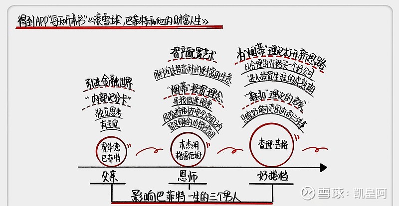 读书笔记:滚雪球巴菲特和他的财富人生
