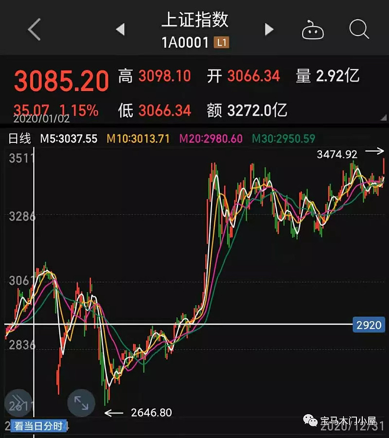 2020年12月31日股市最后一个交易日结束,全年的投资也迎来了完美收官