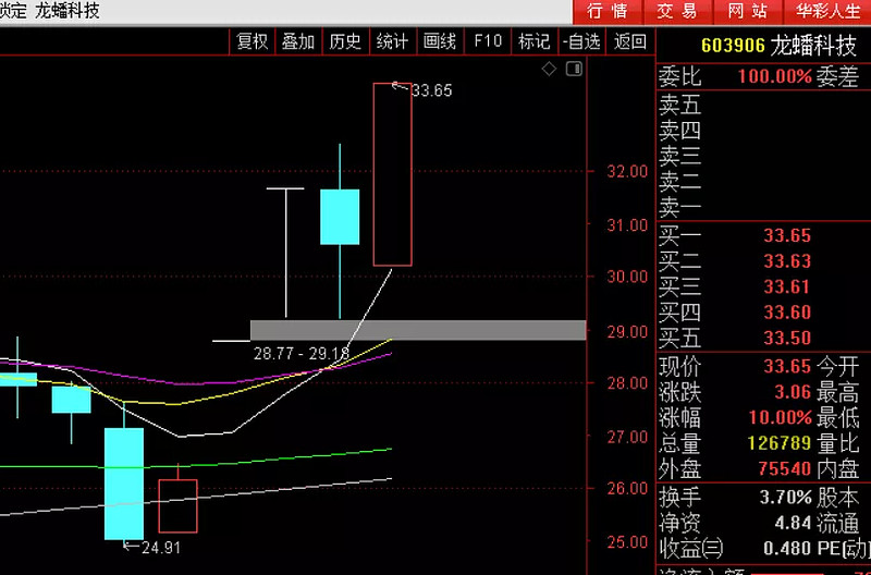 可以看出:連續漲停,以t字板結束漲勢的票,回調第二天是買點.