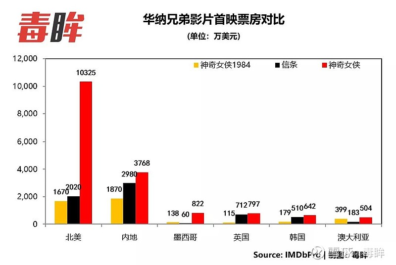 《神奇女侠1984》票房登顶,成流媒体战略"棋子"