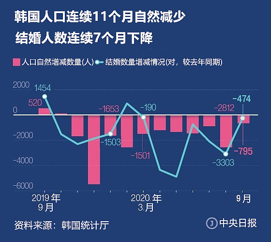 【衰老的韩国,活得太累了】 #韩国人口首次出现负增长# 大家印象中