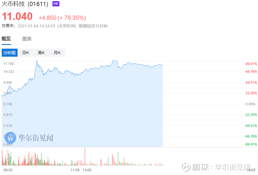 不只是比特币 港股数字货币概念股也涨疯了近期比特币涨势迅猛 整个数字货币及概念股也都在狂涨 1月4日 21年第一个交易日 区块链概念股火币 科技与欧科云链开