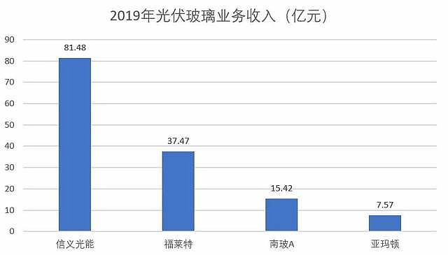 光伏玻璃老二福莱特