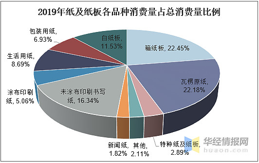 年末国内卫生纸价格三连涨 废纸进口政策收紧或抬升纸企短期成本一 国内卫生纸市场发展情况卫生纸是一种生活日常必需品 在整个纸类 消费当中占有重要地位 根据中国造纸工业协会的数据