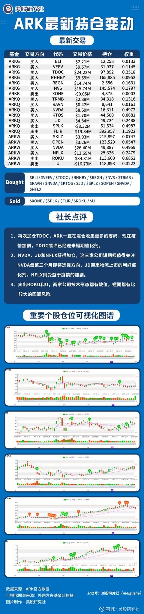 Ark女神持仓每日跟踪 21年01月05日ark基金介绍凯瑟琳 伍德 Catherine Wood 女士 已经在金融和投资领域工作超过30年了 她于13年创