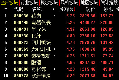 收盘 股市的马太效应让人绝望马太效应 Matthew Effect 是指强者愈强 弱者愈弱的现象 现在正好完美的用在股