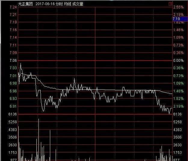 散户还懵懂看不明主力是洗盘还是出货?看一眼分时图就足够了