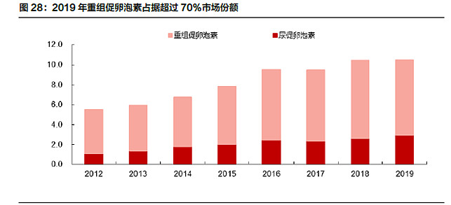 降調節環節作用是控制刺激週期,預防早熟排卵,代表藥物有曲普瑞林,西