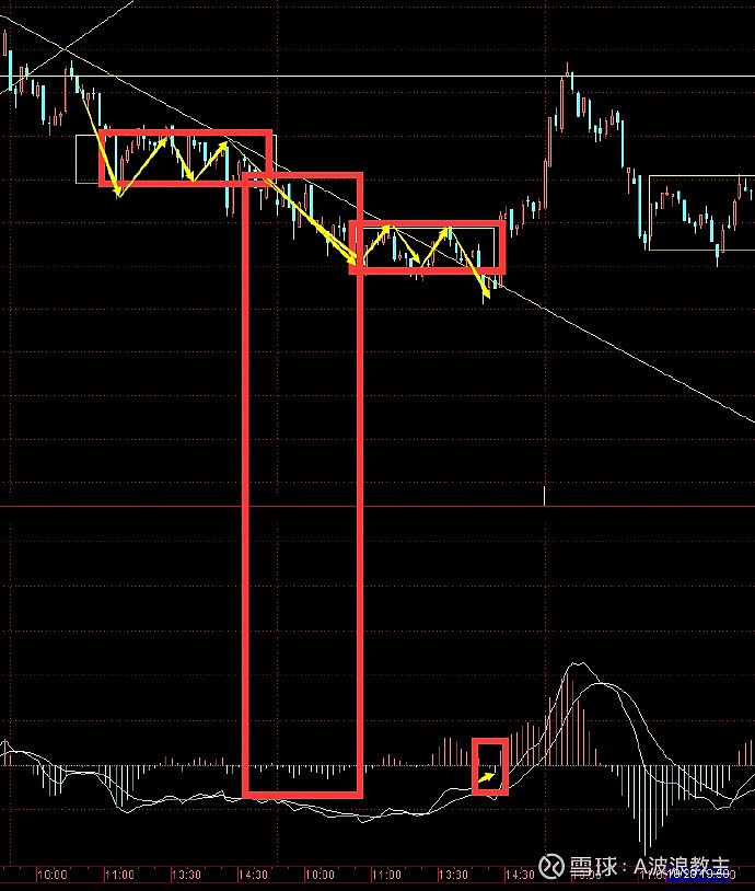 缠论:背驰与背离,背离是背驰一种特殊行形式,背驰包含背离
