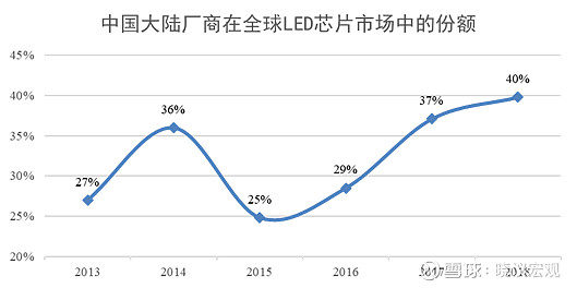 Led研究上篇 Mini Led商业化启动 对led行业影响几何 几个月前自己做了一些led行业的研究 之前在雪球上说过要发出来 但一直没时间整理 今天终于有时间发出来了 先发上篇led