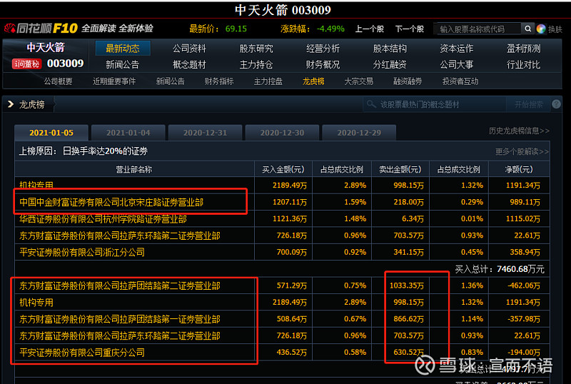 003009)$12月23日————新增光伏概念【讲故事开始】 中天火箭 目标