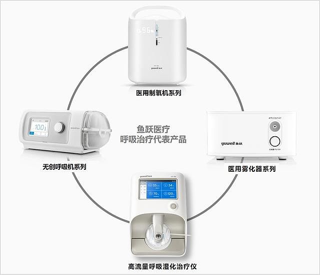 鱼跃医疗的呼吸治疗实力 技术加持 矩阵发展鱼跃医疗在呼吸治疗领域的知名度已经无需多言 其呼吸 类 制氧类 雾化器等设备常以 一揽子 方案提供给三甲医院 来自家用市