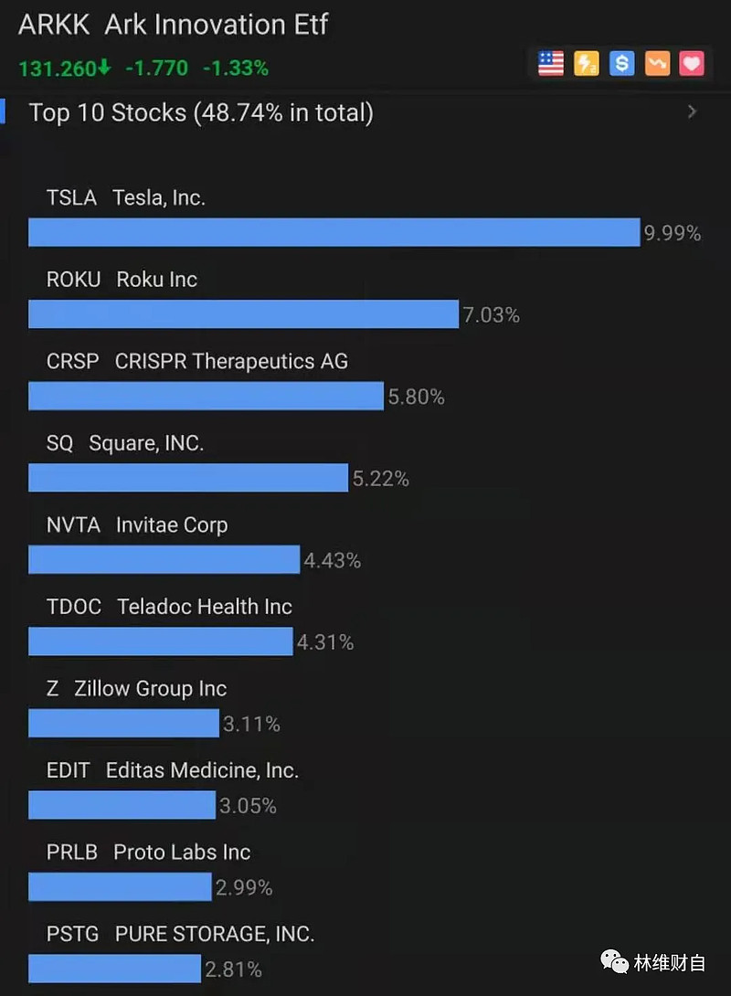 Arkk Vs Arkw Arkq Arkg Arkf 方舟投資etf怎麼選 创新etf Ark Arkk 金融科技创新etf Ark Arkf 基因进化etf Ark Arkg