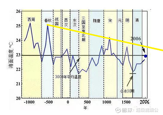 竺可桢气候变化曲线图图片