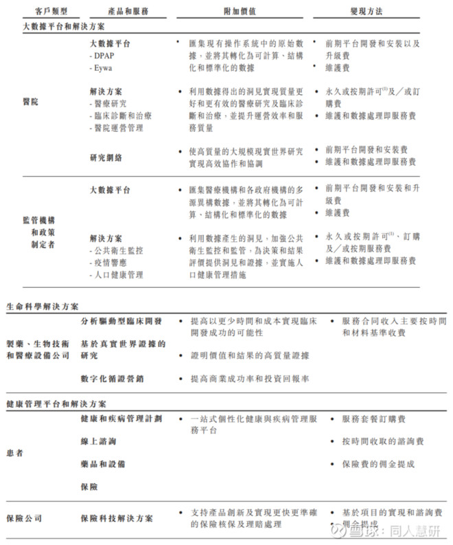 医渡科技 医疗大数据解决方案提供商一 公司简介 医疗数据的服务商 大数据 Ai 公司提供基于大数据和人工智能 Ai 技术的医疗解决方案 公司向医疗行业的主