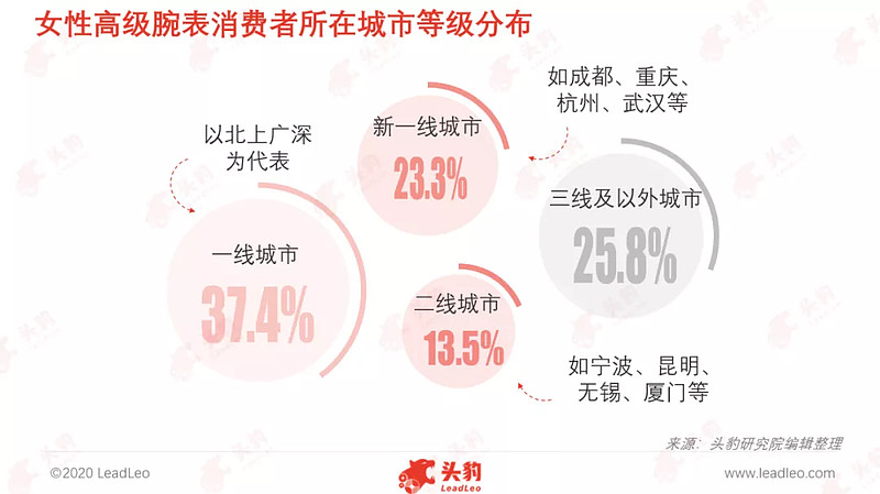 消费升级背景下 女性消费者对高级腕表需求不断增长新冠疫情冲击全球奢侈品行业背景下 奢侈品品牌对中国市场依赖持续加强受新冠疫情影响 国际航班受阻 超过100个国家对入境 雪球