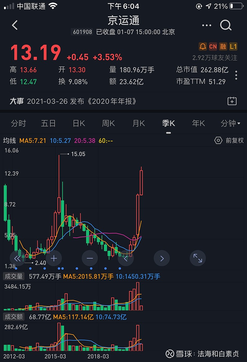 $京运通(sh601908)$ 性感的走势,真叫人害怕! - 雪球