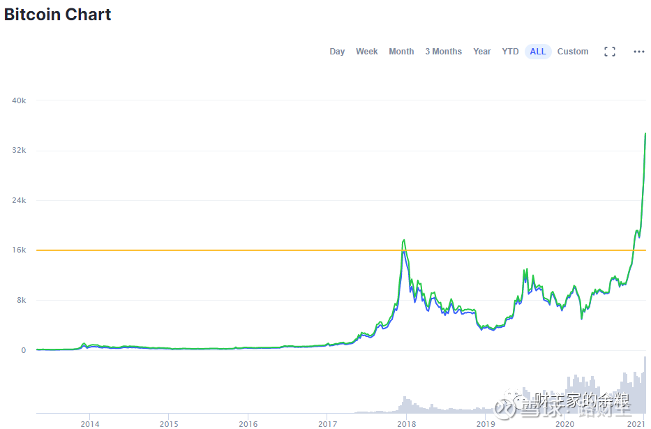 即将超越俄罗斯卢布 比特币位列全球10大货币 比特币再度大涨 价格一度突破3 75万美元 如果把比特币当成货币 根据现有比特币总量及其价格计算 比特币目前总市值