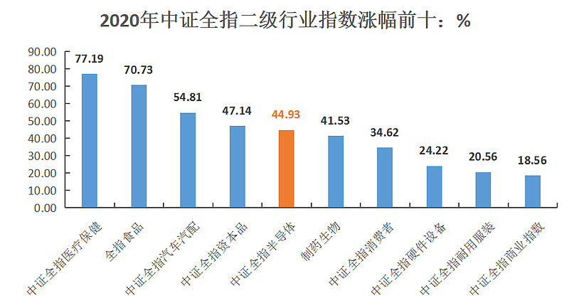 言值章椹元2021年半导体这样投