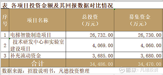 新股简析通用电梯300931